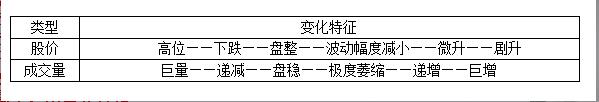 成交來量變化表格