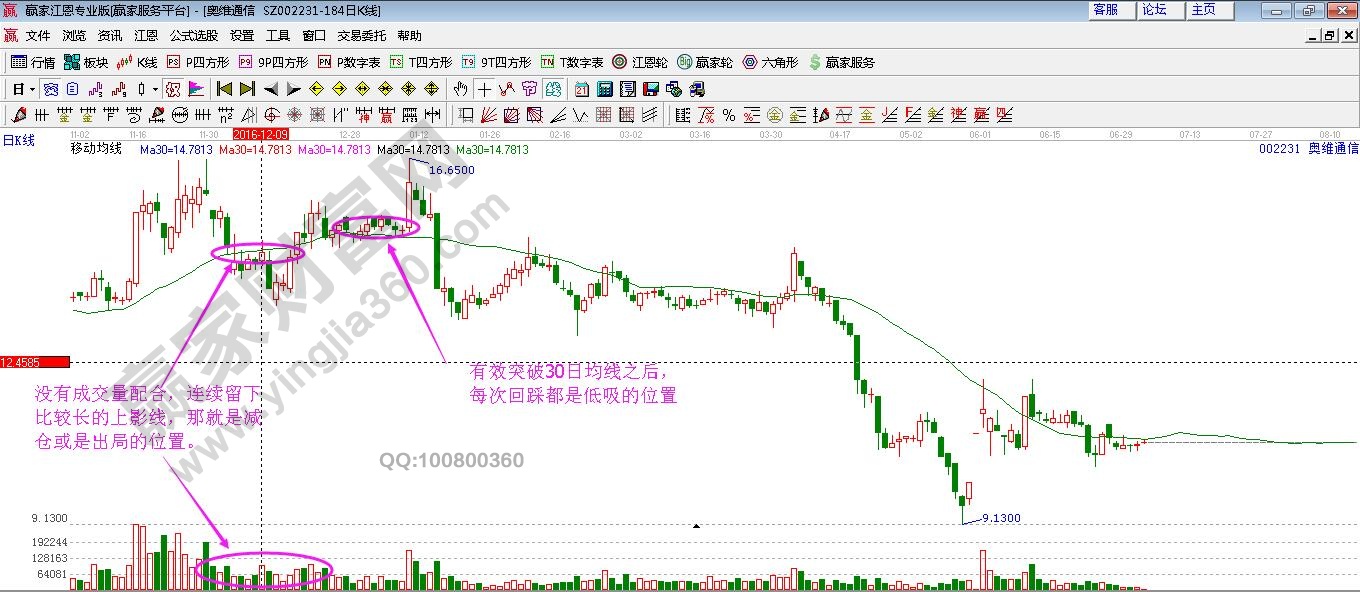 參照30日均線操作的案例