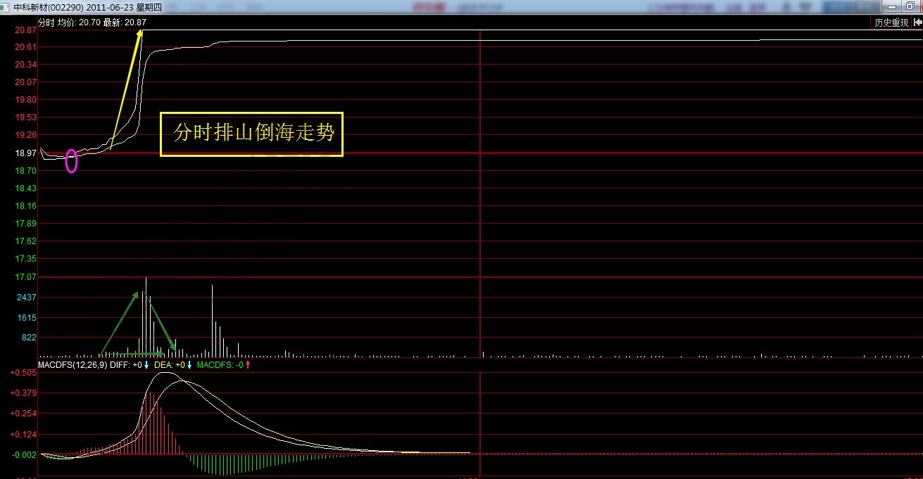 中科新材2011年6月23日分時(shí)走勢(shì).jpg