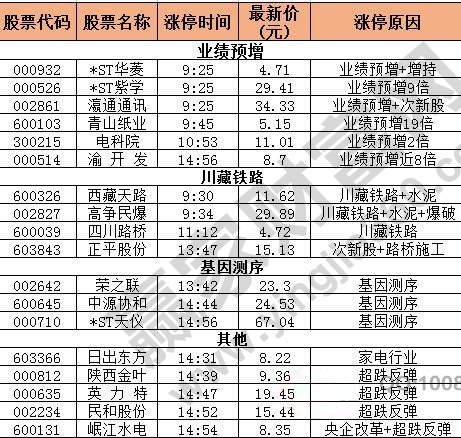 今日除新股一字板的漲停股