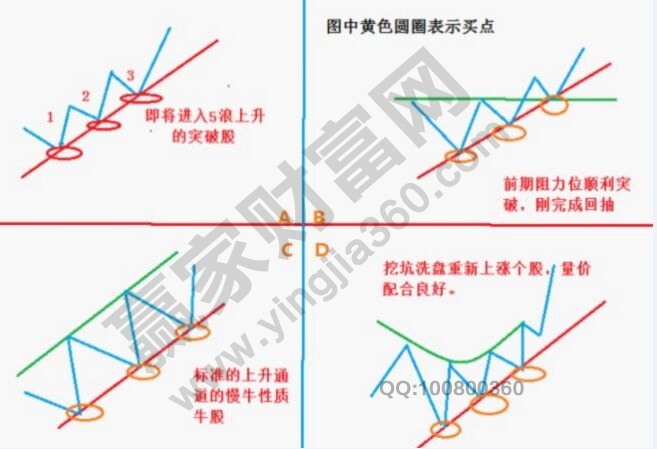 四種技術(shù)形態(tài)