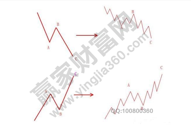 波浪理論形態(tài)分析調整浪1.jpg