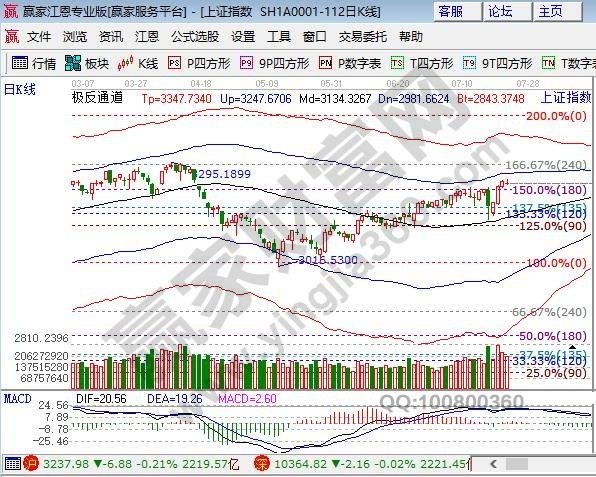 江恩價(jià)格百分比線支撐