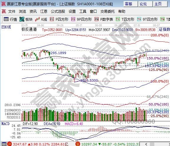 江恩百分比支撐