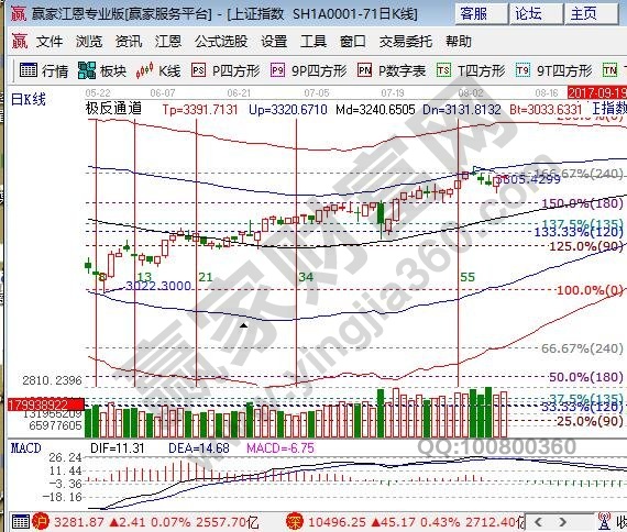 江恩百分比大盤壓力