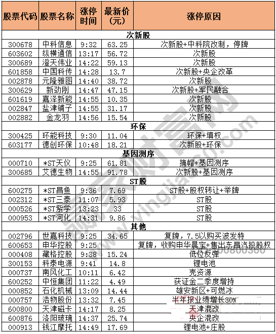 今日除新股一字板外的漲停股