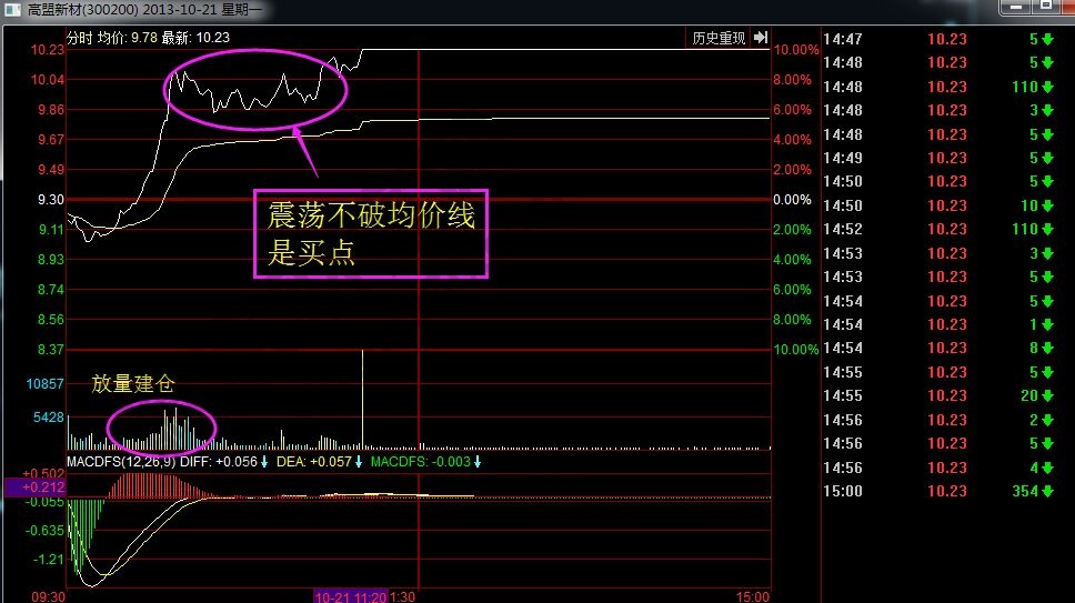 高盟新材2013年10月21日分時(shí)走勢(shì)圖.jpg