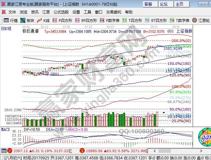 江恩百分比阻力