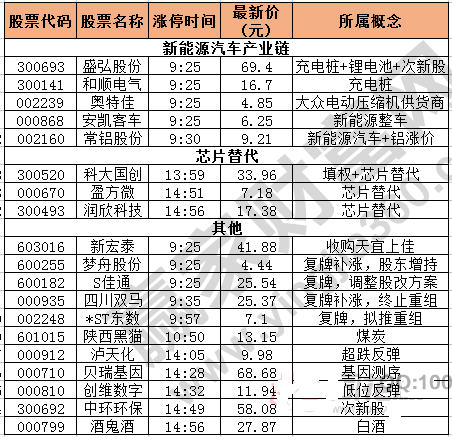 今日除新股一字板外的漲停股