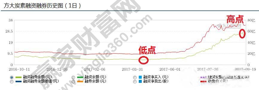 方大炭素融資融券歷史走勢(shì)圖.jpg