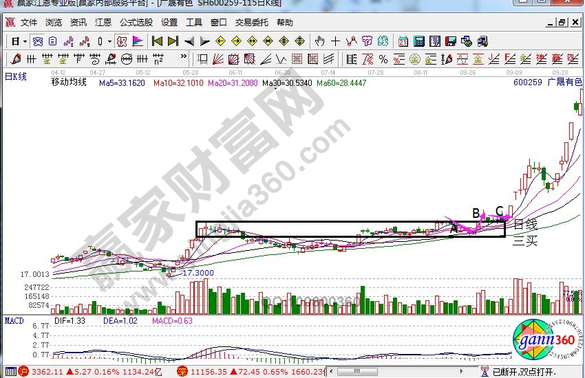 廣晟有色走勢(shì)中的奔騰型3買.jpg