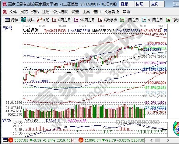 江恩百發(fā)比支撐位