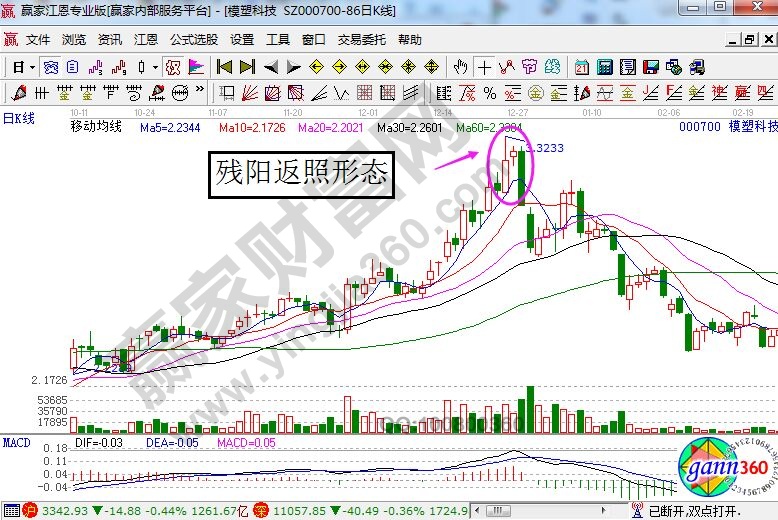 模塑科技走勢中的殘陽返照形態(tài).jpg