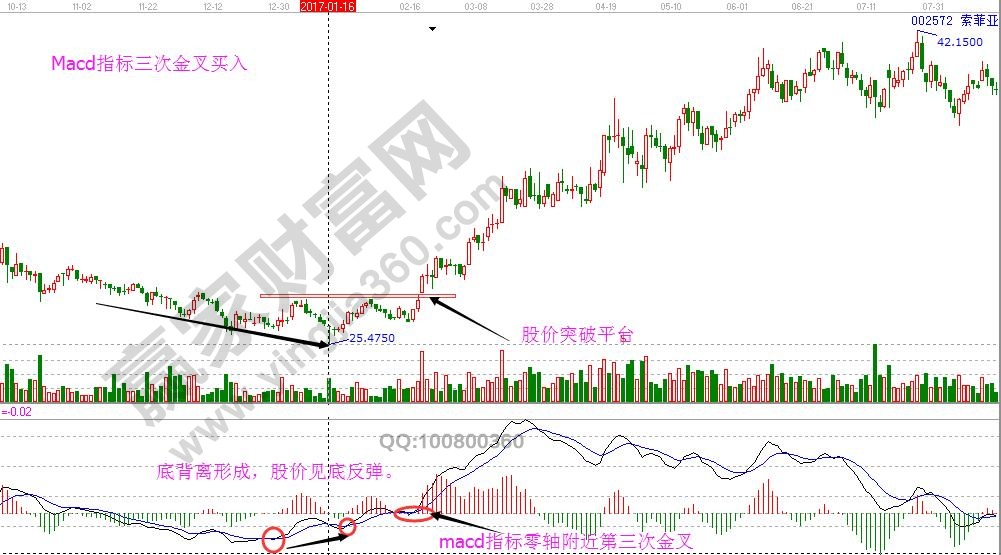 macd三金叉買入實例