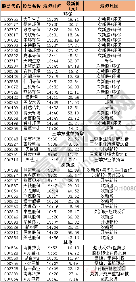 今日除新股外的漲停股