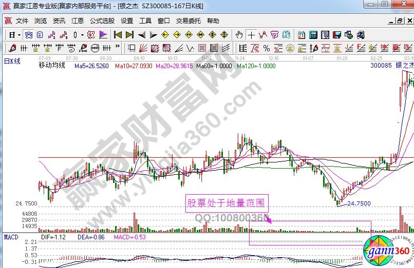 銀之杰走勢(shì)中處于地量范圍.jpg