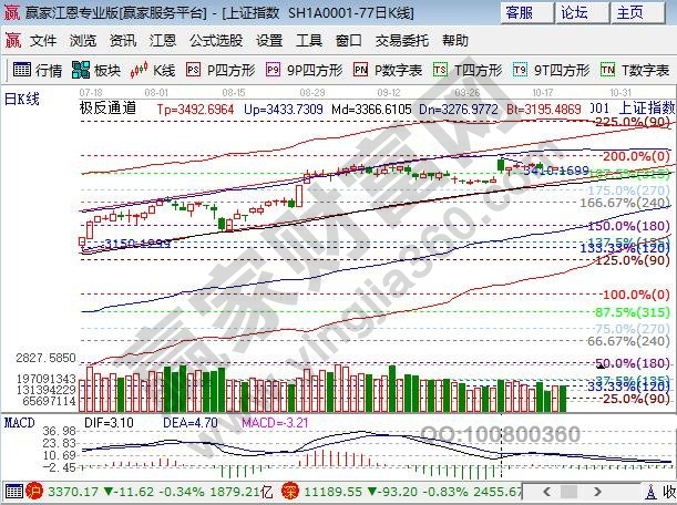 江恩百分比支撐