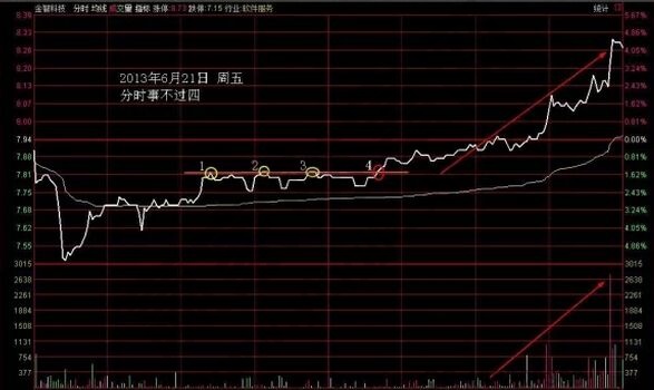 分時(shí)事不過四走勢(shì).jpg