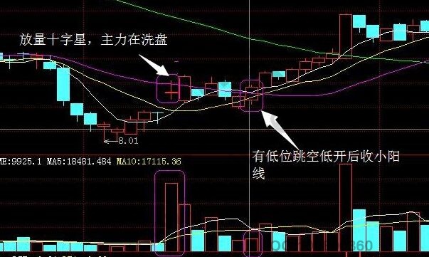 洗盤結(jié)束時(shí)的低位跳空低開(kāi)小陽(yáng)線.jpg