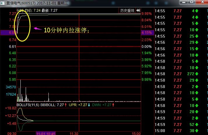 置信電氣2017年11月1日分時(shí)走勢圖.jpg