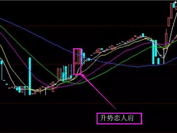 升勢(shì)戀人肩形態(tài).jpg