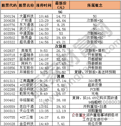 今日除新股一字板外的漲停股