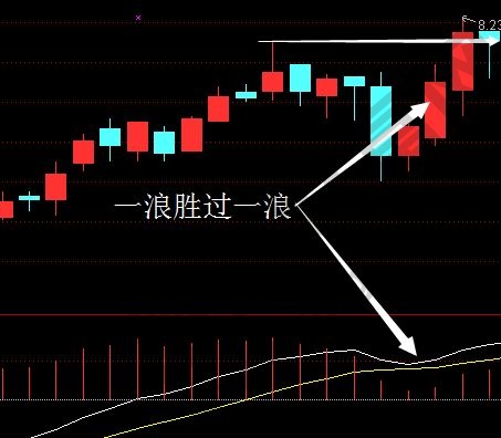 macd一浪勝過(guò)一浪.jpg