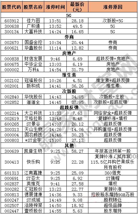 今日除新股一字板外的漲停股