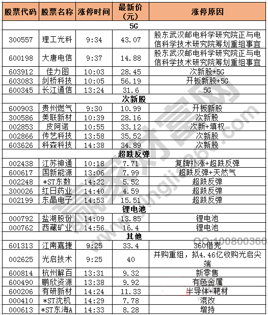 今日除新股一字板外的漲停股