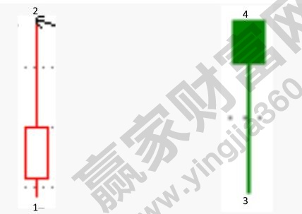 同周期技術(shù)中的兩根特殊的K線(xiàn).jpg