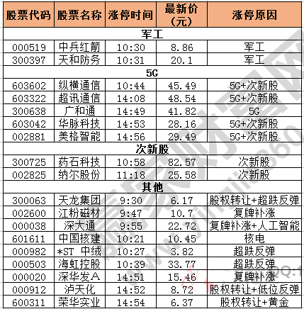 今日除新股一字板外的漲停股