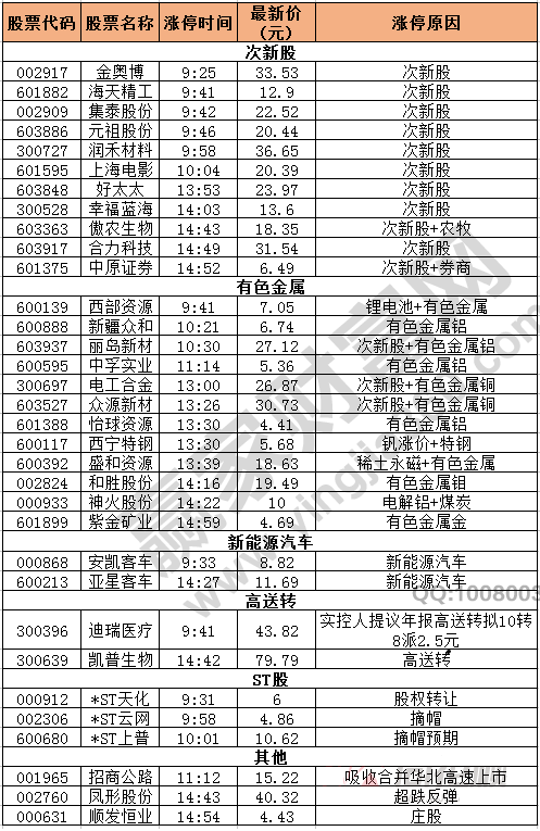 今日除新股一字板外的漲停股