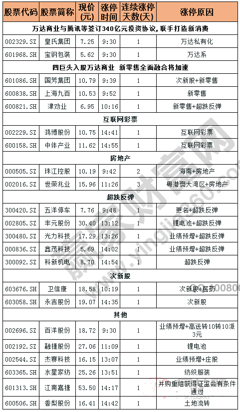 今日除新股一字板外的漲停股