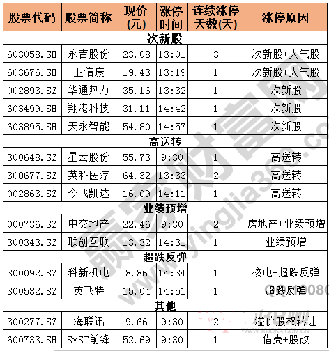 今日除新股一字板外的漲停股