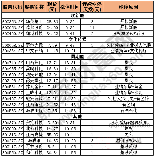 今日除新股一字板外的漲停股