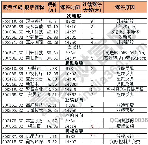 今日除新股一字板外的漲停股