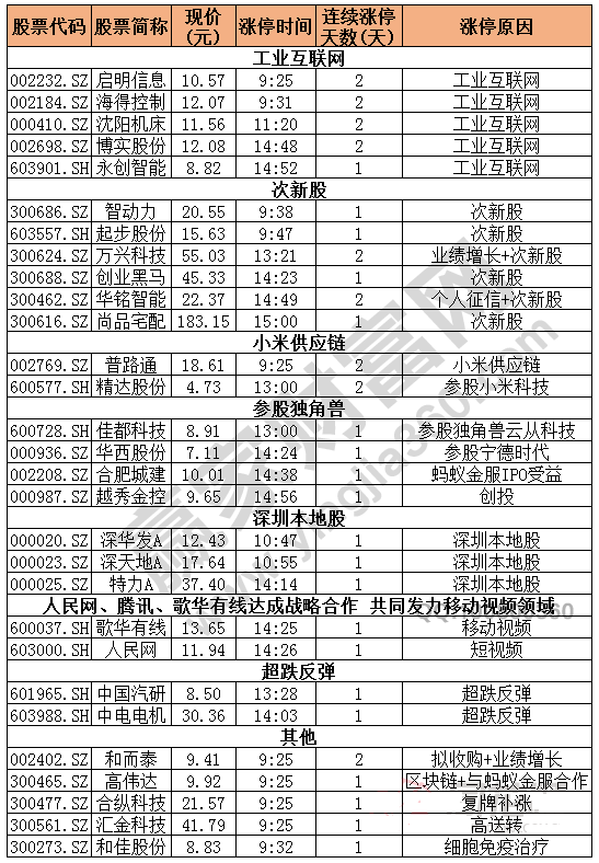 今日除新股一字板外的漲停股