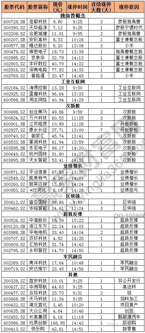 今日除新股一字板外的漲停股