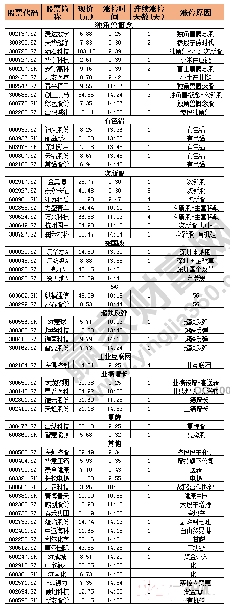 今日除新股一字板外的漲停股