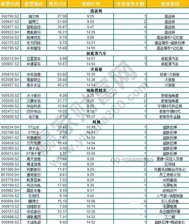 今日除新股一字板外的漲停股