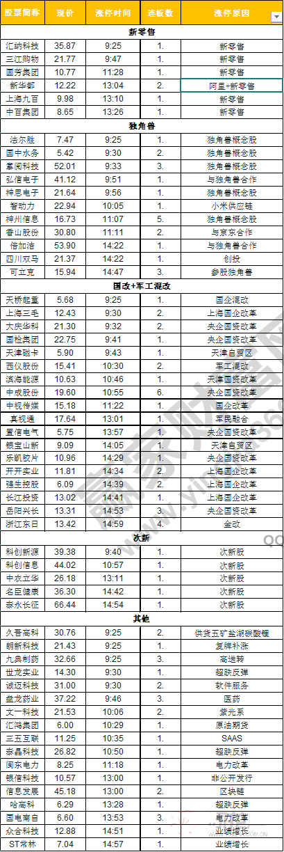 今日除新股一字板外的漲停股