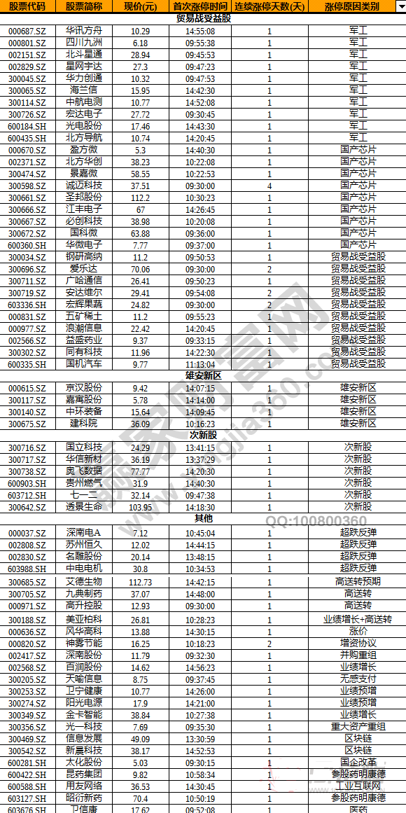 今日除新股一字板外的漲停股