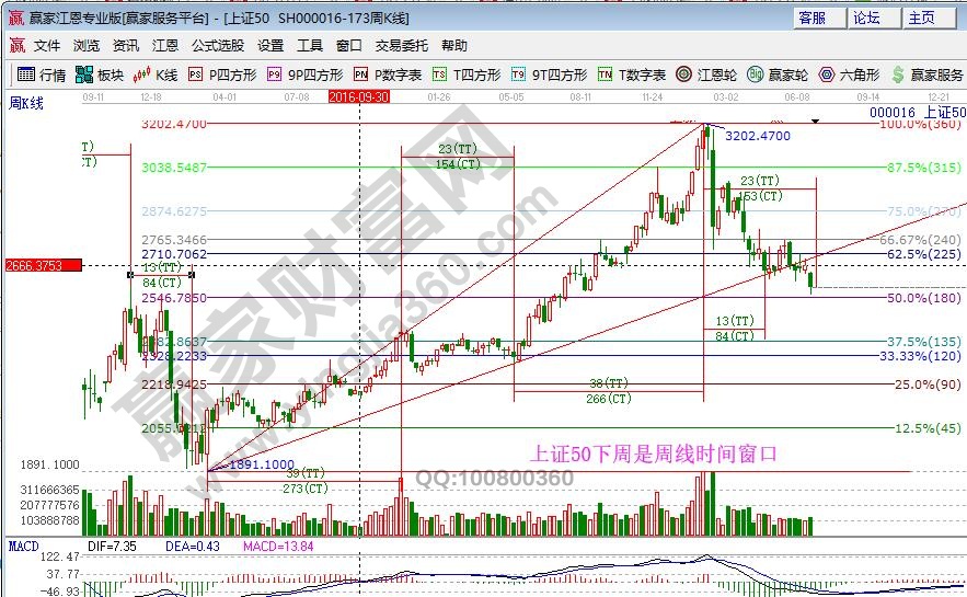 大盤周K時間窗口