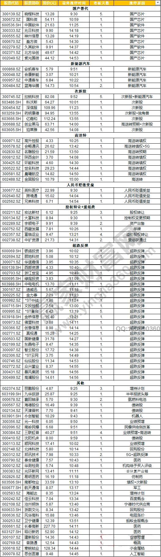 今日除新股一字板外的漲停股