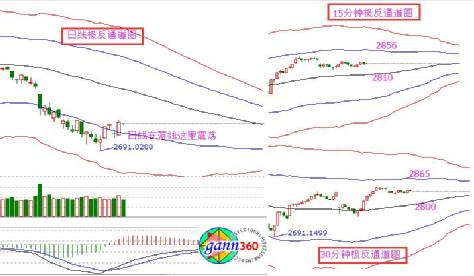 極反通道指標(biāo)