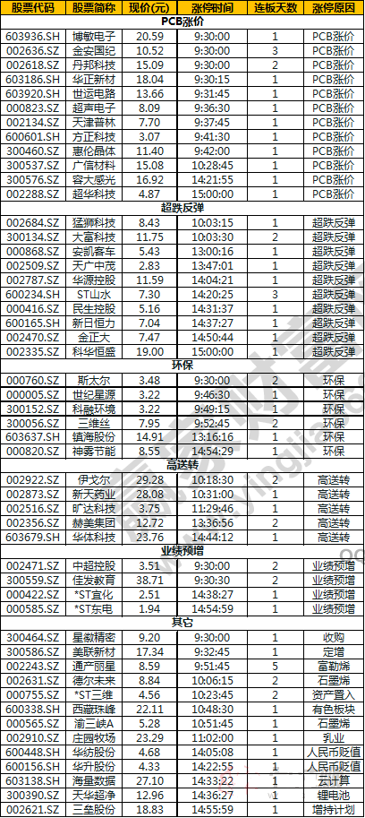 今日除新股一字板外的漲停股