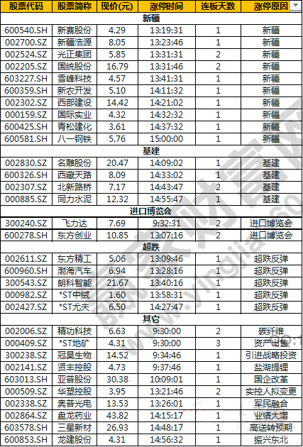 今日除新股一字板外的漲停股