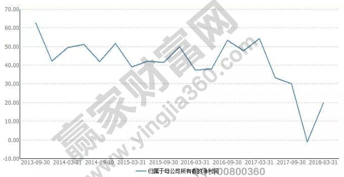 老板電器單季度凈利潤增幅折線統(tǒng)計(jì)圖.jpg