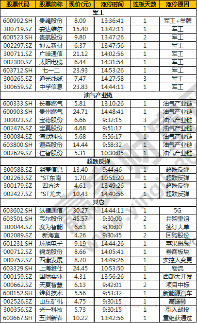 今日除新股一字板外的漲停股