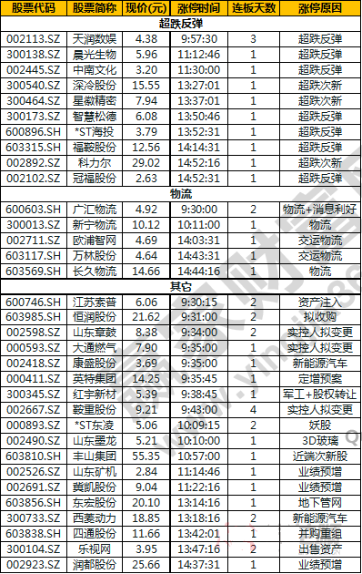 今日除新股一字板外的漲停股